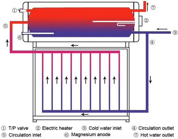 Conexión entre panel solar y tanque de agua.